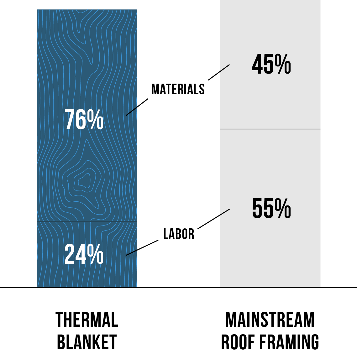 Comparison: 76% vs 45% for materials, 24% vs 55% for labor